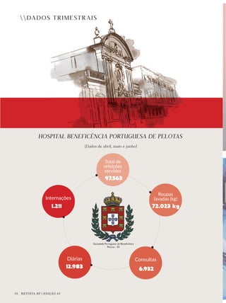 DADOS TRIMESTRAIS
HOSPITAL BENEFICÊNCIA PORTUGUESA DE PELOTAS
(Dados de abril, maio e junho)
97.563
72.023 kg
6.932
12.983
1.211
30 REVISTA BP | EDIÇÃO 45
DADOS TRIMESTRAIS
 