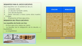 REQUISITOS PARA EL JUICIO EJECUTIVO
Esos requisitos son, la existencia de un:
1. acreedor cierto.
2. un deudor también cierto.
3. una deuda liquida.
4. plazo vencido o mora como dice nuestro
Código.
5. finalmente el título ejecutivo.
REQUISITOS DEL TÍTULO EJECUTIVO
Los requisitos de fondo son tres:
· El título ejecutivo debe ser cierto.
· La liquidez de la obligación de la deuda, o
liquibilidad.
· La exigibilidad.
 
