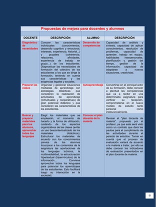 Propuestas de mejora para docentes y alumnos

 DOCENTE                DESCRIPCIÓN                      ALUMNO                 DESCRIPCIÓN
Diagnóstico    Conocer      las     características    Desarrollo de     Capacidad de análisis y
de             individuales        (conocimientos,     competencias      síntesis, capacidad de aplicar
necesidades    desarrollo cognitivo y emocional,                         conocimientos, resolución de
               intereses, experiencia, historial...)                     problemas,      capacidad     de
               y       grupales        (coherencia,                      aprender, trabajo en equipo,
               relaciones,               afinidades,                     habilidades      interpersonales,
               experiencia     de     trabajo     en                     planificación y gestión del
               grupo...) de los estudiantes.                             tiempo,     gestión      de    la
               Diagnosticar las necesidades de                           información,    capacidad     de
               formación del colectivo de los                            adaptarse         a       nuevas
               estudiantes a los que se dirige la                        situaciones, creatividad.
               formación, teniendo en cuenta
               sus     características      y    las
               exigencias legales y sociales.
Preparar las   Organizar y gestionar situaciones       Autoaprendizaje   Convertirse en el principal actor
clases         mediadas de aprendizaje con                               de su formación, debe conocer
               estrategias      didácticas      que                      a plenitud las competencias
               consideren la realización de                              que va a recibir en una
               actividades      de      aprendizaje                      determinada asignatura para
               (individuales y cooperativas) de                          verificar     su      recepción,
               gran potencial didáctico y que                            comprometerse en el nuevo
               consideren las características de                         modelo de estudio tanto
               los estudiantes.                                          personal                   como
                                                                         institucionalmente.
Buscar y       Elegir los materiales que se            Conocer el plan
preparar       emplearán, el momento de                docente de la     Revisar el "plan docente de
materiales     hacerlo y la forma de utilización,      materia           materia", propuesto por el
para los       cuidando     de     los    aspectos                       profesor, ya que este será visto
alumnos,       organizativos de las clases (evitar                       como un contrato que dará las
aprovechar     un uso descontextualizado de los                          pautas para el cumplimiento de
todos los      materiales               didácticos).                     las actividades durante el
lenguajes      Estructurar los materiales de                             periodo de estudios. Tomar en
               acuerdo con los conocimientos                             cuenta que el proceso de
               previos     de     los      alumnos                       evaluación variará de acuerdo
               Incorporar a los contenidos de la                         a la materia a tratar, por ello se
               asignatura las aportaciones de                            debe conocer los indicadores
               los    lenguajes      icónicos,    la                     de evaluación presentados en
               multimedialidad, la estructuración                        el plan docente de materia.
               hipertextual (hipervínculos) de la
               información...             Conviene
               aprovechar todos los lenguajes
               para potenciar los aprendizajes
               de los estudiantes. Esto facilitará
               luego su interacción en la
               sociedad.




                                                                                                              9
 