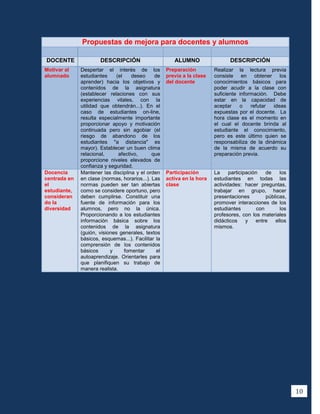 Propuestas de mejora para docentes y alumnos

DOCENTE               DESCRIPCIÓN                       ALUMNO                  DESCRIPCIÓN
Motivar al    Despertar el interés de los            Preparación         Realizar la lectura previa
alumnado      estudiantes     (el    deseo     de    previa a la clase   consiste en obtener los
              aprender) hacia los objetivos y        del docente         conocimientos básicos para
              contenidos de la asignatura                                poder acudir a la clase con
              (establecer relaciones con sus                             suficiente información. Debe
              experiencias vitales, con la                               estar en la capacidad de
              utilidad que obtendrán...). En el                          aceptar    o    refutar ideas
              caso de estudiantes on-line,                               expuestas por el docente. La
              resulta especialmente importante                           hora clase es el momento en
              proporcionar apoyo y motivación                            el cual el docente brinda al
              continuada pero sin agobiar (el                            estudiante el conocimiento,
              riesgo de abandono de los                                  pero es este último quien se
              estudiantes "a distancia" es                               responsabiliza de la dinámica
              mayor). Establecer un buen clima                           de la misma de acuerdo su
              relacional,      afectivo,      que                        preparación previa.
              proporcione niveles elevados de
              confianza y seguridad.
Docencia      Mantener las disciplina y el orden     Participación       La     participación    de    los
centrada en   en clase (normas, horarios...). Las    activa en la hora   estudiantes en todas las
el            normas pueden ser tan abiertas         clase               actividades: hacer preguntas,
estudiante,   como se considere oportuno, pero                           trabajar en grupo, hacer
consideran    deben cumplirse. Constituir una                            presentaciones          públicas,
do la         fuente de información para los                             promover interacciones de los
diversidad    alumnos, pero no la única.                                 estudiantes         con       los
              Proporcionando a los estudiantes                           profesores, con los materiales
              información básica sobre los                               didácticos     y entre      ellos
              contenidos de la asignatura                                mismos.
              (guión, visiones generales, textos
              básicos, esquemas...). Facilitar la
              comprensión de los contenidos
              básicos      y      fomentar      el
              autoaprendizaje. Orientarles para
              que planifiquen su trabajo de
              manera realista.




                                                                                                             10
 
