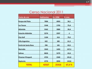 17



               Censo Nacional 2011
Costa de oro           Habitantes   En 1996    % crec.
Parque del Plata            7896        4993       58,1

Las Toscas                  3146        1793       75,4

Atlántida                   5562        3989       39,4

Estación Atlántida          2274        2297        -1

City Golf                   1104        616        79,2

Villa Argentina             622         385        61,5

Fortín de Santa Rosa        296         181        63,5

Marindia                    3543        1493      137,3

Salinas                     8626        5279       63,4

Pinamar-Pinepark            4724        2340      101,8

Neptunia                    4774        2050      132,8

             TOTAL        42567       25416      67,4 %
 