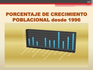 18




PORCENTAJE DE CRECIMIENTO
  POBLACIONAL desde 1996
    140
    120
     100
      80
      60
      40
      20
       0
      -20
 