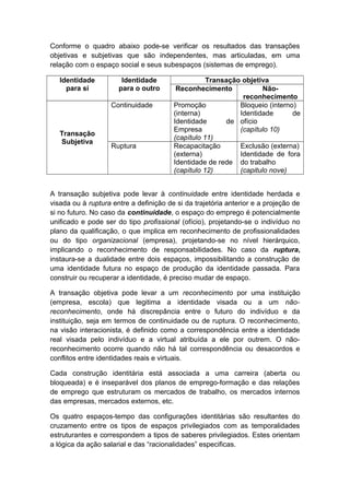 Conforme o quadro abaixo pode-se verificar os resultados das transações
objetivas e subjetivas que são independentes, mas articuladas, em uma
relação com o espaço social e seus subespaços (sistemas de emprego).
Identidade
para si
Identidade
para o outro
Transação objetiva
Reconhecimento Não-
reconhecimento
Transação
Subjetiva
Continuidade Promoção
(interna)
Identidade de
Empresa
(capítulo 11)
Bloqueio (interno)
Identidade de
ofício
(capítulo 10)
Ruptura Recapacitação
(externa)
Identidade de rede
(capítulo 12)
Exclusão (externa)
Identidade de fora
do trabalho
(capitulo nove)
A transação subjetiva pode levar à continuidade entre identidade herdada e
visada ou à ruptura entre a definição de si da trajetória anterior e a projeção de
si no futuro. No caso da continuidade, o espaço do emprego é potencialmente
unificado e pode ser do tipo profissional (ofício), projetando-se o indivíduo no
plano da qualificação, o que implica em reconhecimento de profissionalidades
ou do tipo organizacional (empresa), projetando-se no nível hierárquico,
implicando o reconhecimento de responsabilidades. No caso da ruptura,
instaura-se a dualidade entre dois espaços, impossibilitando a construção de
uma identidade futura no espaço de produção da identidade passada. Para
construir ou recuperar a identidade, é preciso mudar de espaço.
A transação objetiva pode levar a um reconhecimento por uma instituição
(empresa, escola) que legitima a identidade visada ou a um não-
reconhecimento, onde há discrepância entre o futuro do indivíduo e da
instituição, seja em termos de continuidade ou de ruptura. O reconhecimento,
na visão interacionista, é definido como a correspondência entre a identidade
real visada pelo indivíduo e a virtual atribuída a ele por outrem. O não-
reconhecimento ocorre quando não há tal correspondência ou desacordos e
conflitos entre identidades reais e virtuais.
Cada construção identitária está associada a uma carreira (aberta ou
bloqueada) e é inseparável dos planos de emprego-formação e das relações
de emprego que estruturam os mercados de trabalho, os mercados internos
das empresas, mercados externos, etc.
Os quatro espaços-tempo das configurações identitárias são resultantes do
cruzamento entre os tipos de espaços privilegiados com as temporalidades
estruturantes e correspondem a tipos de saberes privilegiados. Estes orientam
a lógica da ação salarial e das “racionalidades” especificas.
 