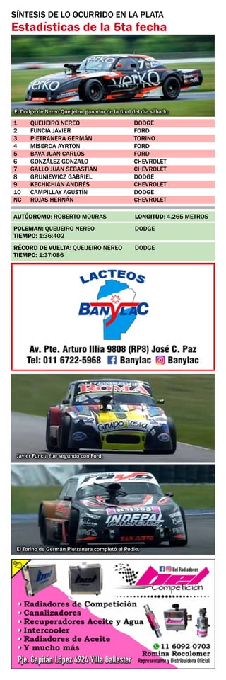 SÍNTESIS DE LO OCURRIDO EN LA PLATA
Estadísticas de la 5ta fecha
1	 QUEIJEIRO NEREO	 DODGE
2	 FUNCIA JAVIER	 FORD
3	 PIETRANERA GERMÁN	 TORINO
4	 MISERDA AYRTON	 FORD
5	 BAVA JUAN CARLOS	 FORD
6	 GONZÁLEZ GONZALO	 CHEVROLET
7	 GALLO JUAN SEBASTIÁN	 CHEVROLET
8	 GRIJNIEWICZ GABRIEL	 DODGE
9	 KECHICHIAN ANDRÉS	 CHEVROLET
10	 CAMPILLAY AGUSTÍN	 DODGE
NC	 ROJAS HERNÁN	 CHEVROLET
AUTÓDROMO: ROBERTO MOURAS	 LONGITUD: 4.265 METROS
POLEMAN: QUEIJEIRO NEREO	 DODGE	
TIEMPO: 1:36:402
RÉCORD DE VUELTA: QUEIJEIRO NEREO	 DODGE	
TIEMPO: 1:37:086
El Dodge de Nereo Queijeiro, ganador de la final del día sábado.
Javier Funcia fue segundo con Ford.
El Torino de Germán Pietranera completó el Podio.
 