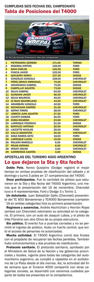 CUMPLIDAS SEIS FECHAS DEL CAMPEONATO
Tabla de Posiciones del T4000
1	 PIETRANERA GERMÁN	 171,00	 TORINO
2	 MISERDA AYRTON	 159,00	 FORD
3	 BAVA CARLOS	 140,00	 FORD
4	 FUNCIA JAVIER	 129,50	 FORD
5	 QUEIJEIRO NEREO	 127,00	 DODGE
6	 GONZÁLEZ GONZALO	 108,00	 CHEVROLET
7	 PÉREZ BRAVO EMMANUEL	 75,00	 CHEVROLET
8	 GRIJNIEWICZ GABRIEL	 75,00	 DODGE
9	 CAMPILLAY AGUSTÍN	 73,00	 DODGE
10	 SELVA GABRIEL	 63,50	 CHEVROLET
11	 GUINDANI JAVIER	 56,00	 CHEVROLET
12	 SELVA MAURICIO	 49,50	 CHEVROLET
13	 DI MAIO MAXIMILIANO	 43,00	 CHEVROLET
14	 ARAMBURU GONZALO	 42,50	 FORD
15	 KECHICHIAN ANDRÉS	 31,00	 CHEVROLET
16	 SERNA TOMÁS	 28,00	 CHEVROLET
17	 URBIETA JUAN AGUSTÍN	 27,50	 FORD
18	 COVATTI DAMIÁN	 26,00	 FORD
19	 ZUBIA RICARDO	 23,50	 CHEVROLET
20	 LARROQUE FEDERICO	 21,00	 DODGE
21	 BARTUCCI ANTONIO	 20,00	 CHEVROLET
22	 LACCETTE NICOLÁS	 20,00	 FORD
23	 GALLO SEBASTIÁN	 20,00	 CHEVROLET
24	 SOSA RAMOS ANTÚ	 18,00	 FORD
25	 LARROQUE LUCAS	 15,00	 DODGE
26	 ROLDÁN MARCELO	 6,00	 CHEVROLET
27	 ROJAS HERNÁN	 6,00	 CHEVROLET
28	 IRACET OSCAR	 3,00	 CHEVROLET
29	 GARMENDIA GASTÓN	 3,00	 DODGE
El Toro de Germán Pietranera, líder del campeonato.
APOSTILLAS DEL TURISMO 4000 ARGENTINO
Lo que dejaron la 5ta y 6ta fecha
Doble Pole. Nereo Queijeiro (Dodge) registró el mejor
tiempo en ambas pruebas de clasificación del sábado y el
domingo y sumó 3 poles en 17 competencias del T4000.
Once participantes. Fue la cantidad de pilotos que estu-
vieron en la 5ta y 6ta fecha del T4000 Argentino, uno me-
nos que la presentación del 15 de noviembre. Chevrolet
tuvo a 4 representantes, Ford y Dodge 3 y Torino 1.
Un debutante. Juan Sebastián Gallo (Chevrolet) provenien-
te del TC 850 Bonaerense y TC4000 Bonaerense (campeón
´19 en ambas categorías) hizo su primera presentación.
Regresos y ausencias. Andrés Kechichian y Hernán Rojas
(ambos con Chevrolet) retomaron su actividad en la catego-
ría. El primero, con un auto de Joaquín Lobos, y el piloto de
Villa Flandria con otro Chivo de su propia estructura.
Sin público. El evento fue a puertas cerradas y no se per-
mitió el ingreso de público. Hubo un fuerte control, que evi-
tó el acceso de personas no autorizadas.
Mucha actividad. El T4000 Argentino corrió dos finales
con el propósito de recuperar las fechas perdidas. También
hubo entrenamientos y dos pruebas de clasificación.
Protocolo sanitario. El protocolo sanitario, aprobado por
el Ministerio de Salud de la Nación y los gobiernos provin-
ciales y locales, vigente para todas las categorías del auto-
movilismo argentino, se cumplió a rajatabla en el autódro-
mo de La Plata desde el día viernes. Así, la actividad del fin
de semana que el Turismo 4000 compartió con otras ca-
tegorías zonales, se desarrolló con extremos cuidados por
parte de todos los presentes en la competencia.
 