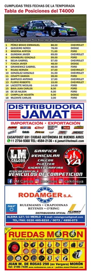 CUMPLIDAS TRES FECHAS DE LA TEMPORADA
Tabla de Posiciones del T4000
1	 PÉREZ BRAVO EMMANUEL	 88,00	 CHEVROLET
2	 QUEIJEIRO NEREO	 78,00	 DODGE
3	 MISERDA AYRTON	 71,00	 FORD
4	 GUINDANI JAVIER	 69,00	 CHEVROLET
5	 ARAMBURU GONZALO	 59,00	 FORD
6	 SELVA GABRIEL	 57,00	 CHEVROLET
7	 FUNCIA JAVIER	 48,00	 DODGE
8	 GRIJNIEWICZ GABRIEL	 48,00	 FORD
9	 ROJAS HERNÁN	 37,00	 CHEVROLET
10	 GONZÁLEZ GONZALO	 31,00	 CHEVROLET
11	 COVATTI DAMIÁN	 28,00	 FORD
12	 BARTUCCI ANTONIO	 17,00	 CHEVROLET
13	 FLORIO ROBERTO	 15,00	 CHEVROLET
14	 LACCETTE NICOLÁS	 14,00	 FORD
15	 BAVA JUAN CARLOS	 8,00	 FORD
16	 DE SÁ NILSON	 6,00	 FORD
17	 CAMPILLAY AGUSTÍN	 5,00	 DODGE
18	 MUZANTE CARLOS	 3,00	 FORD
El Chevrolet de Emmanuel Pérez Bravo, líder del campeonato.
 