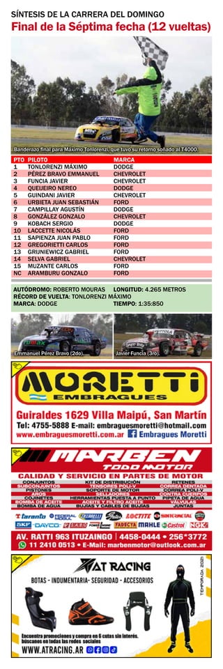 AUTÓDROMO: ROBERTO MOURAS	LONGITUD: 4.265 METROS
RÉCORD DE VUELTA: TONLORENZI MÁXIMO
MARCA: DODGE	 TIEMPO: 1:35:850
SÍNTESIS DE LA CARRERA DEL DOMINGO
Final de la Séptima fecha (12 vueltas)
PTO	PILOTO	 MARCA
1	 TONLORENZI MÁXIMO	 DODGE
2	 PÉREZ BRAVO EMMANUEL	 CHEVROLET
3	 FUNCIA JAVIER	 CHEVROLET
4	 QUEIJEIRO NEREO	 DODGE
5	 GUINDANI JAVIER	 CHEVROLET
6	 URBIETA JUAN SEBASTIÁN	 FORD
7	 CAMPILLAY AGUSTÍN	 DODGE
8	 GONZÁLEZ GONZALO	 CHEVROLET
9	 KOBACH SERGIO	 DODGE
10	 LACCETTE NICOLÁS	 FORD
11	 SAPIENZA JUAN PABLO	 FORD
12	 GREGORIETTI CARLOS	 FORD
13	 GRIJNIEWICZ GABRIEL	 FORD
14	 SELVA GABRIEL	 CHEVROLET
15	 MUZANTE CARLOS	 FORD
NC	 ARAMBURU GONZALO	 FORD
Banderazo final para Máximo Tonlorenzi, que tuvo su retorno soñado al T4000.
Emmanuel Pérez Bravo (2do). Javier Funcia (3ro).
 
