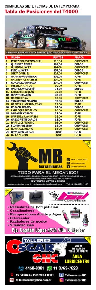 1	 PÉREZ BRAVO EMMANUEL	 215,00	 CHEVROLET
2	 QUEIJEIRO NEREO	 192,00	 DODGE
3	 GUINDANI JAVIER	 174,00	 CHEVROLET
4	 FUNCIA JAVIER	 157,00	 DODGE
5	 SELVA GABRIEL	 127,00	 CHEVROLET
6	 ARAMBURU GONZALO	 106,00	 FORD
7	 GRIJNIEWICZ GABRIEL	 104,00	 FORD
8	 GONZÁLEZ GONZALO	 104,00	 CHEVROLET
9	 MISERDA AYRTON	 70,00	 FORD
10	 CAMPILLAY AGUSTÍN	 64,00	 DODGE
11	 LACCETTE NICOLÁS	 60,00	 FORD
12	 COVATTI DAMIÁN	 52,00	 FORD
13	 ROJAS HERNÁN	 40,00	 CHEVROLET
14	 TONLORENZI MÁXIMO	 39,00	 DODGE
15	 URBIETA JUAN SEBASTIÁN	 39,00	 FORD
16	 KOBACH SERGIO	 34,00	 DODGE
17	 LARROQUE FEDERICO	 30,00	 CHEVROLET
18	 MUZANTE CARLOS	 28,00	 FORD
19	 SAPIENZA JUAN PABLO	 25,00	 FORD
20	 GREGORIETTI CARLOS	 18,00	 FORD
21	 BARTUCCI ANTONIO	 16,00	 CHEVROLET
22	 FLORIO ROBERTO	 14,00	 CHEVROLET
23	 ROMA ALEJANDRO	 14,00	 CHEVROLET
24	 BAVA JUAN CARLOS	 8,00	 FORD
25	 DE SÁ NILSON	 6,00	 FORD
Emmanuel Pérez Bravo con Chevrolet sigue siendo el puntero del campeonato.
P.	 PILOTO 	 PUNTOS 	 MARCA
CUMPLIDAS SIETE FECHAS DE LA TEMPORADA
Tabla de Posiciones del T4000
 