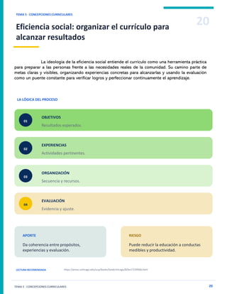 20
TEMA 5 · CONCEPCIONES CURRICULARES
Eficiencia social: organizar el currículo para
alcanzar resultados
TEMA 5 · CONCEPCIONES CURRICULARES 20
LA LÓGICA DEL PROCESO
01
OBJETIVOS
Resultados esperados.
02
EXPERIENCIAS
Actividades pertinentes.
03
ORGANIZACIÓN
Secuencia y recursos.
04
EVALUACIÓN
Evidencia y ajuste.
APORTE
Da coherencia entre propósitos,
experiencias y evaluación.
RIESGO
Puede reducir la educación a conductas
medibles y productividad.
LECTURA RECOMENDADA https://press.uchicago.edu/ucp/books/book/chicago/B/bo17239506.html
La ideología de la eficiencia social entiende el currículo como una herramienta práctica
para preparar a las personas frente a las necesidades reales de la comunidad. Su camino parte de
metas claras y visibles, organizando experiencias concretas para alcanzarlas y usando la evaluación
como un puente constante para verificar logros y perfeccionar continuamente el aprendizaje.
 