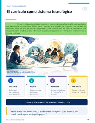 08
TEMA 1 · TEORÍAS CURRICULARES
El currículo como sistema tecnológico
TEMA 1 · TEORÍAS CURRICULARES 08
DEL PROPÓSITO A LA MEJORA CONTINUA
→ → →
1
OBJETIVOS
Definir qué
aprendizaje se
espera alcanzar.
2
MEDIOS
Elegir recursos y
estrategias
pertinentes.
3
EJECUCIÓN
Orexperienciaganizar
la y acompañar el
proceso.
4
EVALUACIÓN
Recoger evidencias,
interpretar y ajustar.
LA EVIDENCIA RETROALIMENTA LOS OBJETIVOS Y REINICIA EL CICLO
“Medir tiene sentido cuando la evidencia se interpreta para mejorar, no
cuando sustituye el juicio pedagógico.”
Desde el enfoque tecnológico, enseñar es mucho más que aplicar una fórmula: es diseñar
una experiencia con propósito donde metas, recursos y actividades se conectan con claridad. Su
verdadero valor no está en evaluar simplemente para calificar, sino en usar la información que
recogemos como una brújula para reflexionar, ajustar nuestras decisiones y enriquecer continuamente la
vivencia en el aula
 