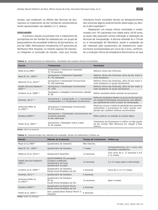 107
Ter Man. 2012; 10(47):105-110
Rodrigo Marcel Valentim da Silva, Márcio Souza de Lima, Fernando Henrique Costa, et al.
acesso, que avaliavam os efeitos das técnicas de Qui-
ropraxia no tratamento da dor lombar.As características
foram apresentadas nas tabelas 2 e 3, abaixo:
DISCUSSÃO
O primeiro estudo encontrado com o tratamento da
quiropraxia em dor lombar foi realizado por um grupo de
pesquisadores da sociedade britânica de Quiropraxia, no
ano de 1986. Participarem inicialmente 237 pacientes do
Northwick Park Hospital, no entanto apenas 50 indivídu-
os chegaram à conclusão do estudo, visto que muitos
indivíduos foram excluídos devido ao desaparecimento
dos sintomas álgicos anteriormente observados ou devi-
do à alta hospitalar(9)
.
Realizaram um ensaio clínico controlado e rando-
mizado com 741 pacientes com idade entre 18-65 anos,
os quais não possuíam contra-indicação a realização de
técnicas de manipulação. A técnica utilizada foi o Thrust
ou a manipulação de Maintland, sendo a avaliação da
dor realizado pelo questionário de Oswestry.Os sujei-
tos foram acompanhados por cerca de 2 anos, veriﬁcan-
do a evolução clínica da terapêutica.Demonstrou-se que
Tabela 2. Características do tratamento, resultados dos ensaios clínicos encontrados.
Estudo Tratamento Resultado
Mead et al,1986(9)
Quiropraxia x Tratamento Hospitalar
N: 50 pacientes
Melhora clínica dos Sintomas
Mead ET AL, 1990(10)
Quiropraxia x Tratamento Hospitalar
N: 741 pacientes
Melhora clínica dos Sintomas, alívio de dor maior e
mais duradouro.
Westrom et al, 2010(11)
Quiropraxia x Fisioterapia Convencional
N: 200 pacientes
Melhora clínica dos Sintomas, alívio de dor maior e
mais duradouro no grupo Quiropraxia.
Health Services Research
2003(12)
Quiropraxia x Fisioterapia Convencional
N: 1350
Melhora clínica dos Sintomas, alívio de dor maior e
mais duradouro no grupo Quiropraxia.
Crothers et al, 2008(13)
Quiropraxia x massagem Convencional x placebo
N: 84
Melhor resultado obtido através da quiropraxia
Hondras, 2011(14)
Quiropraxia ( manipulação 1) x Quiropraxia
(manipulação 2) x Fisioterapia Convencional
Melhores resultados obtidos no grupo de Quiropraxia
em relação à ﬁsioterapia convencional, sem diferen-
ças signiﬁcativas entre os tipos de manipulação.
Hertzman-Miller et
al.,2002(15)
Quiropraxia x Fisioterapia Convencional
N: 672 pacientes
Observou-se que a média de satisfação dos pacientes
submetidos à quiropraxia foi maior quanto com-
parado aos cuidados médicos convencionais.
Stubber,(2008)(16)
Quiropraxia x Fisioterapia Convencional em
mulheres grávidas
N:não informado
Efeito positivo na redução do quadro álgico
Hisieh et al, 2002(17)
Quiropraxia x Massagem sobre a pele.
N: 85 sujeitos
Tratamento da Quiropraxia é melhor na fase aguda
da dor lombar. Não diferença em relação à fase
crônica.
Fonte: Dados da pesquisa
Tabela 3. Caracterização dos métodos de avaliação, tempo de tratamento e follow-up.
Estudo Método de Avaliação Tempo de tratamento Follow-up
Mead et al,1986(9)
Questionário de Oswestry Não Descrito. -
Mead ET AL, 1990(10)
Questionário de Oswestry 7 meses
Acompanhamento por 2 anos com
resultados satisfatórios
Westrom et al, 2010(11)
Questionário Especíﬁco 12 semanas
Com cerca de 4, 12 semanas e 4,6
e 12 meses.
Health Services Research
2003(12)
QUESTIONÁRIO DE percepção
somática modiﬁcado
Questionário de Zung
Questionário EuroQol
12 semanas 3 a 12 meses após a intervenção.
Crothers et al, 2008(13)
Questionário de Oswestry
Escala Visual Analógica da Dor
4 semanas Cerca de 3, 6 e 12 meses.
Hondras, 2011(14)
Questionário de Oswestry 4 semanas -
Hertzman-Miller et
al.,2002(15)
Questionário de Oswestry
SF-36
Escala Visual Analógica da Dor
12 semanas Após 4 meses.
Stubber,(2008)(16)
Questionário de Roland Morris
Escala Visual Analógica da Dor
4 semanas -
Hisieh et al, 2002(17)
Dois questionários Roland Morris e
Oswestry
6 semanas -
Fonte: Dados da Pesquisa
 
