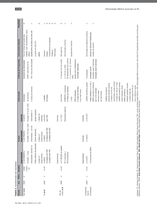 114
Ter Man. 2012; 10(47):111-116
Estimulação elétrica muscular na PC.
Tabela1.Apresentaçãodosresultados
EstudoAnoPEDroAmostraGruposIntervençãoCritériosdeProgressãoInstrumento/MedidaResultado
ExperimentalExperimentalControle
Kerretal.20068n=60;n=18EENM(PC);n=20TES(PC);n=22(PC)Domiciliar;AumentodaIntensidadePicodeTorquedeQuadríceps,0
nﬁnal=
53
Duração:1hora,Duração:8hspornoite,Duração:8hspornoite16semanas,EENM:todafasedotto
medidocomDinamômetroIsoci-
nético;
Intensidade:VariávelnoIntensidade:<10mAIntensidade:05vezesporsemanaTES:iníciodecadasessãoQuestionáriodeEstilodeVidaLAS+
limitemáximodopaciente(limiarsensorial)(grupoplacebo)(apartirdoLAQ-CP);
nﬁnal=17nﬁnal=17nﬁnal=19GMFM0
ExperimentalExperimentalControle
Hoetal20064n=15n=5(PC)n=4(PC)n=6(DT)1sessãoImpulso+
15testescomFES15testessemFESsemFES30testesRigidez0
15testessemFES15testescomFESComprimentodapassada0
Cadência0
Velocidade0
ExperimentalControle
Vande
Linderetal
20084n=14n=7(PC)(DFouQuadr)n=7(PC)Domiciliar1ªsemana30mina40HzGGIapóstto0
EE2semanas+ﬁsioterapiahabitualEENM(EE)2semanas;(+)30mina10HzGGIduranteamarcha+
FES8semanas6vezesporsemana2ªsemana60mina40Hz
1hora
(+)aumentodaIntensi-
dade
QuestionárioFamiliar+
FES8semanasacordocomatolerânciae
6vezesporsemanacontraçãoadequada
6oumaishoras
ExperimentalControleControle
Al-Abdulwa-
hab&
20092n=51n=21(PC)n=10(PC)n=20(DT)1)NMESisométricaglúteo3avaliaçõesDiminuiçãodaHipertoniaAdutora+
Al-Khatrawi3ProtocolosdeNMESmédiobilateral2a3min+AvaliaçãoInicial(EscaladeAshworthModiﬁcada)
NMESisométricabilateralAvaliaçãoapós2semanasAnálisedamarcha+
por2minsentadoAvaliaçãoapós8semanas
levantaeteste
decaminhada
2)NMESisométrica
bilateralsentadolevanta
erealiza15minde
caminhadaesentaaoﬁnal
3vezespordiapor7dias
3)NMESisométricaglúteo
médiobilateral10min
NMESisométrica
bilateralsentadolevanta
erealizatestede
caminhadade470cm
viraeretornaesenta
Legenda:PC:ParalisiaCerebral,DT:DesenvolvimentoTípico,EENM:EstimulaçãoElétricaNeuroMuscular,TES:LimiardeEstimulaçãoElétrica,FES:EstimulaçãoElétricaFuncional,LAS(LAQ-CP)QuestionáriodeEstilodeVidapara
ParalisiaCerebral,GMFM:GrossMotorFunctionMeasure,GGI:GilletteGaitIndex,NMES:EstimulaçãoElétricaNeuroMuscular.
 