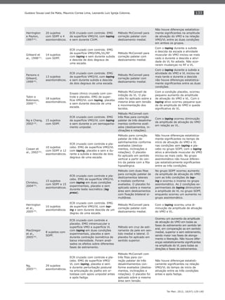 133
Ter Man. 2012; 10(47):129-140
Gustavo Sousa Leal Da Mata, Mauricio Correa Lima, Leonardo Luiz Igreja Colonna.
Herrington
e Payton,
1997(41)
.
20 sujeitos
com SDPF e 4
assintomáticos.
ECR cruzado com controle. EMG
de superfície VMO/VL com taping
e sem durante CIVM.
Método McConnell para
correção patelar com
deslizamento medial.
Não houve diferenças estatistica-
mente signiﬁcantes na amplitude
de ativação do VMO e na relação
VMO/VL entre as duas condições
em ambos os grupos.
Gilleard et
al., 1998(21)
.
14 sujeitos
com SDPF.
ECR cruzado com controle. EMG
de superfície VMO/VML/VL/RF
com taping e sem durante subida
e descida de dois degraus de
uma escada.
Método McConnell para
correção patelar com
deslizamento medial.
Com o taping durante a subida
e descida da escada a atividade
muscular do VMO iniciou-se mais
cedo e durante a descida a ativi-
dade do VL foi adiada. Não ocor-
reram mudanças no RF e VL.
Parsons e
Gilleard,
1999(44)
.
13 sujeitos
assintomáticos.
ECR cruzado com controle. EMG
de superfície VMO/VL com taping
e sem durante subida e descida
de dois degraus de uma escada.
Método McConnell para
correção patelar com
deslizamento medial.
Com o taping durante a subida a
atividade do VMO e VL iniciou-se
mais tarde e durante a descida
não houve diferenças estatistica-
mente signiﬁcantes entre as duas
condições.
Tobin e
Robinson,
2000(37)
.
18 sujeitos
assintomáticos.
Ensaio clínico cruzado com con-
trole e placebo. EMG de super-
fície VMO/VL com taping, placebo
e sem durante descida de uma
escada.
Método McConnell de
inibição do VL. O pla-
cebo foi aplicado sobre a
mesma área sem tensão
e movimentação dos
tecidos.
Com a condição placebo, ocorreu
pequeno aumento da amplitude
de ativação do VMO e VL. Com o
taping ativo ocorreu pequena que-
da da amplitude do VMO e queda
signiﬁcativa do VL.
Ng e Cheng,
2002(19)
.
15 sujeitos
com SDPF.
ECR cruzado com controle. EMG
de superfície VMO/VL com taping
e sem durante a um semiagacha-
mento unipodal.
Método McConnell com
três ﬁtas para correção
patelar de três desalinha-
mentos conforme avali-
ados (deslizamentos, in-
clinações e rotações).
Com o taping ocorreu diminuição
da amplitude de ativação do VMO
em relação ao VL.
Cowan et
al., 2002(20)
.
10 sujeitos
com SDPF e 12
assintomáticos.
ECR cruzado com controle e pla-
cebo. EMG de superfície VMO/VL
com taping, placebo e sem e du-
rante a subida e descida de dois
degraus de uma escada.
Método para correção
patelar de três de-
salinhamentos conforme
avaliados (desliza-
mentos, inclinações e
rotações). O placebo
foi aplicado em sentido
vertical a partir do cen-
tro da patela com a ﬁta
hipoalérgica.
Não houve diferenças estatistica-
mente signiﬁcantes no tempo de
início de ativação do VMO e VL
nas condições sem taping e pla-
cebo no grupo SDPF, com o taping
ativo a atividade muscular do VMO
iniciou-se mais cedo. No grupo
assintomático não houve diferen-
ças estatisticamente signiﬁcantes
entre as três condições.
Christou,
2004(23)
.
15 sujeitos
com SDPF e 15
assintomáticos.
ECR cruzado com controle e pla-
cebo. EMG de superfície VMO/VL
com taping em duas condições
experimentais, placebo e sem
durante teste isocinético (leg
press).
Método com duas ﬁtas
para correção patelar de
deslizamentos laterais
e mediais conforme
avaliados. O placebo foi
aplicado sobre a mesma
área sem deslizamentos
com ﬁxação bilateral si-
multânea.
No grupo SDPF ocorreu aumento
da amplitude de ativação do VMO
com as três condições de tap-
ing e ocorreu o inverso no grupo
assintomático. As 2 condições ex-
perimentais de taping diminuíram
a amplitude do VL no grupo SDPF,
enquanto ocorreu um aumento no
grupo assintomático.
Herrington
et al.,
2005(25)
.
10 sujeitos
assintomáticos
ECR cruzado com controle. EMG
de superfície VMO/VL com tap-
ing e sem durante descida de um
degrau de uma escada.
Método McConnell para
correção patelar com
deslizamento medial.
Com o taping ocorreu uma di-
minuição da amplitude de ativação
do VMO e VL.
MacGregor
et al.,
2005(26)
.
8 sujeitos com
SDPF.
ECR cruzado com controle e
placebo. EMG intramuscular e
superfície VMO e superfície VL
com taping em duas condições
experimentais, placebo e sem
durante contração isométrica de
baixa intensidade. Foram anali-
sados os efeitos sobre diferentes
fases de estiramento.
Método em cruz de esti-
ramento da pele em sen-
tido medial e lateral. O
placebo foi aplicado em
sentido superior.
Ocorreu um aumento da amplitude
de ativação do VMO em todas as
fases de estiramento em sentido lat-
eral, em comparação as em sentido
medial, superior e sem estiramento,
sendo maior nas fases de alonga-
mento e liberação. Não houve difer-
enças estatisticamente signiﬁcantes
na amplitude do VL para todas as
direções e fases de estiramentos.
Ng,
2005(27)
.
29 sujeitos
assintomáticos.
ECR cruzado com controle e pla-
cebo. EMG de superfície VMO/
VL com taping, placebo e sem
e durante perturbação postural
na articulação do joelho em or-
tostase com apoio unipodal antes
e após fadiga.
Método McConnell com
três ﬁtas para cor-
reção patelar de três
desalinhamentos con-
forme avaliados (desliza-
mentos, inclinações e
rotações). O placebo foi
aplicado sobre a mesma
área sem tensão.
Não houve diferenças estatisti-
camente signiﬁcantes na relação
VMO/VL do tempo de início de
ativação entre as três condições
antes e após fadiga.
 