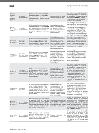 134
Ter Man. 2012; 10(47):129-140
Taping na atividade do vasto médio.
Janwan-
tanakul
e Gao-
gasigam,
2005(28)
.
30 sujeitos
assintomáticos.
ECR cruzado com controle. EMG
de superfície VMO/VL com tap-
ing de inibição, facilitação e sem
durante subida e descida de uma
escada.
Método McConnell de ini-
bição e facilitação do VL.
Não houve diferenças estatistica-
mente signiﬁcantes na amplitude
de ativação do VMO e VL entre as
condições de taping de inibição
e facilitação em comparação a
condição de sem taping.
Ryan e
Rowe et al.,
2006(29)
.
24 sujeitos
assintomáticos.
ECR cruzado com controle. EMG
de superfície VMO/VL com taping
em três condições experimentais
e sem durante a um semiaga-
chamento unipodal com 50% da
CVM.
Método para correção
patelar com deslizamen-
tos laterais, mediais e
em neutro com a tensão
aplicada na patela em
sentido inferior.
Com taping de deslizamento lat-
eral ocorreu um pequeno aumento
da amplitude de ativação do VMO
e diminuição signiﬁcativa do VL,
aumentando a relação VMO/VL
em comparação às outras duas
condições experimentais, porém
não aumentou signiﬁcativamente
em relação à condição sem taping.
Bennell et
al., 2006(30)
.
12 sujeitos
com SDPF
(sem dor).
ECR cruzado com controle e pla-
cebo. EMG de superfície VMO/
VL com taping, placebo e sem
durante subida e descida de uma
escada e deambulação.
Método para correção
patelar com deslizamen-
to medial e inclinação
anteroposterior. O pla-
cebo foi aplicado sobre a
mesma área sem tensão
com a ﬁta hipoalérgica.
Não houve diferenças estatisti-
camente signiﬁcantes na relação
VMO/VL do tempo de início de
ativação entre as três condições
durante a subida e descida de
uma escada e a deambulação em
velocidade lenta e rápida.
Cowan et
al., 2006(31)
.
10 sujeitos
com SDPF e 12
assintomáticos.
ECR cruzado com controle e pla-
cebo. EMG de superfície VMO/
VL com taping, placebo e sem
durante a subida e descida de
uma escada.
Método para correção
patelar com três de-
salinhamentos conforme
avaliados (desalinha-
mentos, inclinações e
rotações). O placebo
foi aplicado em sentido
vertical a partir do cen-
tro da patela com a ﬁta
hipoalérgica.
Com o taping ativo ocorreu
pequeno aumento na amplitude
de ativação do VMO e VL, porém
não houve diferenças estatisti-
camente signiﬁcantes na relação
VMO/VL entre as três condições
no grupo SDPF, assim como no
grupo assintomático.
Keet et al.,
2007(38)
.
15 sujeitos
com SDPF e 20
assintomáticos.
ECR cruzado controle e placebo.
EMG de superfície VMO/VL com
taping, placebo e sem durante
CIVM, teste isocinético (CCA) e
subida e descida de um degrau
de uma escada.
Método McConnell para
correção patelar com
deslizamento medial. O
placebo foi aplicado so-
bre a mesma área sem
tensão sobre a patela
com a ﬁta hipoalérgica.
Não houve diferenças estatistica-
mente signiﬁcantes na amplitude
de ativação do VMO e na relação
VMO/VL entre as três condições
no grupo SDPF, assim como no
grupo assintomático durante a
CIVM e teste isocinético. Com
o taping ativo ocorreu uma di-
minuição da amplitude do VMO e
relação VMO/VL durante a subida
e descida da escada em ambos os
grupos.
Ng e Wong,
2009(33)
.
16 sujeitos
com SDPF.
ECR cruzado com controle e pla-
cebo. EMG de superfície VMO/
VL com taping, placebo e sem
e durante perturbação postural
na articulação do joelho em or-
tostase com apoio unipodal antes
e após fadiga.
Método McConnell com
três ﬁtas para cor-
reção patelar de três
desalinhamentos con-
forme avaliados (desliza-
mentos, inclinações e
rotações). O placebo foi
aplicado sobre a mesma
área sem tensão.
Não houve diferenças estatisti-
camente signiﬁcantes na relação
VMO/VL do tempo de início de
ativação entre as três condições
antes e após fadiga. Ocorreu di-
minuição da amplitude de ativação
do VMO com a condição de taping
ativo antes e após fadiga.
M c C a r t h y
Persson et
al., 2009(34)
.
25 sujeitos
assintomáticos.
Ensaio clínico cruzado com controle
e placebo. EMG de superfície
VMO/VL/BF/Sóleo com taping,
placebo e sem durante subida e
descida de três degraus de uma
escada coletados nas fases pré e
pós-contato do pé ao solo.
Método de inibição do VL
com três ﬁtas. O placebo
foi aplicado sobre a
mesma área sem tensão
com a ﬁta hipoalérgica.
Na fase de pré-contrato durante a
subida e a descida da escada não
houve diferenças estatisticamente
signiﬁcantes na amplitude de
ativação do VMO, VL, BF e Sóleo
entre as três condições e ocorreu
uma diminuição da amplitude de
ativação do VL na fase pós-contato
com o taping e placebo.
Lima et al.,
2010(47)
.
30 sujeitos
assintomáticos.
ECR cruzado com controle.
EMG de superfície VMO/VL com
taping e sem durante contração
isométrica em duas angulações
de agachamentos bipodais.
Método McConnell de
inibição do VL.
Com o taping ocorreu diminuição
da amplitude de ativação do VL
em 30º de ﬂexão de joelho e uma
pequena diminuição a 45º. Não
houve diferenças estatisticamente
signiﬁcantes na amplitude do VMO
e da relação VMO/VL entre as duas
condições.
 