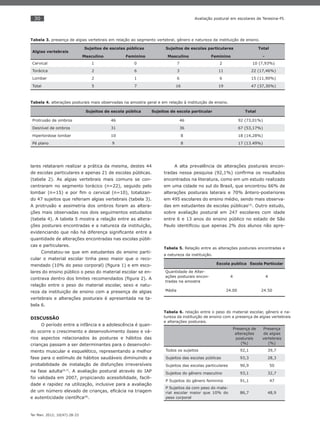 30
Ter Man. 2012; 10(47):28-33
Avaliação postural em escolares de Teresina-PI.
lares relataram realizar a prática da mesma, destes 44
de escolas particulares e apenas 21 de escolas públicas.
(tabela 2). As algias vertebrais mais comuns se con-
centraram no segmento torácico (n=22), seguido pelo
lombar (n=15) e por ﬁm o cervical (n=10), totalizan-
do 47 sujeitos que referiam algias vertebrais (tabela 3).
A protrusão e assimetria dos ombros foram as altera-
ções mais observadas nos dois seguimentos estudados
(tabela 4). A tabela 5 mostra a relação entre as altera-
ções posturais encontradas e a natureza da instituição,
evidenciando que não há diferença signiﬁcante entre a
quantidade de alterações encontradas nas escolas públi-
cas e particulares.
Constatou-se que em estudantes do ensino parti-
cular o material escolar tinha peso maior que o reco-
mendado (10% do peso corporal) (ﬁgura 1) e em esco-
lares do ensino público o peso do material escolar se en-
contrava dentro dos limites recomendados (ﬁgura 2). A
relação entre o peso do material escolar, sexo e natu-
reza da instituição de ensino com a presença de algias
vertebrais e alterações posturais é apresentada na ta-
bela 6.
DISCUSSÃO
O período entre a infância e a adolescência é quan-
do ocorre o crescimento e desenvolvimento ósseo e vá-
rios aspectos relacionados às posturas e hábitos das
crianças passam a ser determinantes para o desenvolvi-
mento muscular e esquelético, representando a melhor
fase para o estímulo de hábitos saudáveis diminuindo a
probabilidade de instalação de disfunções irreversíveis
na fase adulta(6,7)
. A avaliação postural através do IAP
foi validada em 2007, propiciando acessibilidade, facili-
dade e rapidez na utilização, inclusive para a avaliação
de um número elevado de crianças, eﬁcácia na triagem
e autenticidade cientíﬁca(8)
.
A alta prevalência de alterações posturais encon-
tradas nessa pesquisa (92,1%) conﬁrma os resultados
encontrados na literatura, como em um estudo realizado
em uma cidade no sul do Brasil, que encontrou 66% de
alterações posturais laterais e 70% ântero-posteriores
em 495 escolares do ensino médio, sendo mais observa-
das em estudantes de escolas públicas(3)
. Outro estudo,
sobre avaliação postural em 247 escolares com idade
entre 6 e 13 anos do ensino público no estado de São
Paulo identiﬁcou que apenas 2% dos alunos não apre-
Tabela 3. presença de algias vertebrais em relação ao segmento vertebral, gênero e natureza da instituição de ensino.
Algias vertebrais
Sujeitos de escolas públicas Sujeitos de escolas particulares Total
Masculino Feminino Masculino Feminino -
Cervical 1 0 7 2 10 (7,93%)
Torácica 2 6 3 11 22 (17,46%)
Lombar 2 1 6 6 15 (11,90%)
Total 5 7 16 19 47 (37,30%)
Tabela 4. alterações posturais mais observadas na amostra geral e em relação à instituição de ensino.
Sujeitos de escola pública Sujeitos de escola particular Total
Protrusão de ombros 46 46 92 (73,01%)
Desnível de ombros 31 36 67 (53,17%)
Hiperlordose lombar 10 8 18 (14,28%)
Pé plano 9 8 17 (13.49%)
Tabela 5. Relação entre as alterações posturais encontradas e
a natureza da instituição.
Escola publica Escola Particular
Quantidade de Alter-
ações posturais encon-
tradas na amostra
4 4
Média 24.00 24.50
Tabela 6. relação entre o peso do material escolar, gênero e na-
tureza da instituição de ensino com a presença de algias vertebrais
e alterações posturais.
Presença de
alterações
posturais
(%)
Presença
de algias
vertebrais
(%)
Todos os sujeitos 92,1 39,7
Sujeitos das escolas públicas 93,3 28,3
Sujeitos das escolas particulares 90,9 50
Sujeitos do gênero masculino 93,1 32,7
P Sujeitos do gênero feminino 91,1 47
P Sujeitos da com peso do mate-
rial escolar maior que 10% do
peso corporal
86,7 48,9
 