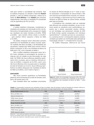 43
Ter Man. 2012; 10(47):40-45
Valquíria Zatarin, Gustavo Luiz Bortolazzo.
zado para veriﬁcar a normalidade das amostras. Para
as análises intragrupo, foi utilizado o teste t de Student
pareado, e, para as análises intergrupos, utilizou-se os
testes de Mann-Whitney e t de Student para amostras
independentes. Para todos os resultados foi considerado
nível de signiﬁcância de 5% (p<0,05).
RESULTADOS
A análise estatística intergrupos, considerando os
resultados da avaliação pré-intervenção do GE e do GC,
demonstrou homogeneidade entre os grupos em relação
aos resultados dos testes (Schober p=0,4295, TEMIE
p=0,0946 - para membro inferior direito e p=0,4637
- para membro inferior esquerdo e Banco de Wells
p=0,7605).
Na análise intragrupo foram observados aumento
signiﬁcativo da ﬂexibilidade da cadeia muscular poste-
rior avaliada pelo Banco de Wells, e da ﬂexibilidade dos
isquiotibiais, avaliada pelo TEMIE (para membro inferior
direito e esquerdo) no GE e nos resultados do Banco de
Wells para o GC, como mostrado na tabela 1.
Para a análise estatística intergrupos (entre GE e
GC) foram utilizadas as porcentagens de aumento in-
tragrupo (pré em relação ao pós-intervenção) de cada
teste. No TEMIE não houve diferença estatística signiﬁ-
cativa entre os grupos, para os membros inferiores di-
reito (p=0,0601) e esquerdo (p=0,3787), assim como
não houve diferença entre os grupos para os resultados
do teste de Schober (p=0,1213). Houve diferença signi-
ﬁcativa na análise intergrupos dos resultados do Banco
de Wells (p=0,0025), como mostra a ﬁgura 3.
DISCUSSÃO
Não houve aumento signiﬁcativo na ﬂexibilidade
global da coluna lombossacral ao teste de Schober, tanto
para o GE quanto para o GC.
Esse resultado difere dos resultados encontrados
no estudo de Mohseni-Bandpei et al.(24)
onde os auto-
res associaram a manipulação da coluna lombar e ASI
com exercícios de fortalecimento muscular, em indivídu-
os com lombalgia, e observaram que houve melhora sig-
niﬁcativa na ADM de ﬂexão da coluna lombar, avaliada
pelo teste de Schober.
A divergência dos resultados pode ser explicada
pela diferença das amostras estudadas, já que no pre-
sente estudo as voluntárias eram assintomáticas, en-
quanto que o estudo supracitado estudou indivídu-
os com lombalgia, que apresentam restrição de ADM
de ﬂexão lombar, quando comparados com indivíduos
assintomáticos(25)
, restrição que deve-se, provavelmen-
te, à presença da dor e consequente espasmo protetor,
condições que podem ser minimizadas após aplicação da
manipulação articular(7,27)
e fortalecimento muscular.
Na análise intergrupos, observou-se que houve
Figura 3. Gráﬁco da comparação intergrupos (GE e GC) entre
as porcentagens de aumento (pré comparado ao pós-interven-
ção, intragrupo) dos resultados do Banco de Wells, * indica
p=0,0025.
Tabela 1. Comparações intragrupos dos resultados do Banco de Wells, teste de Schober e teste de elevação do membro inferior es-
tendido (TEMIE), considerando os períodos pré e pós-intervenção do Grupo Experimental e do Grupo Controle.
Grupo Experimental (n=11) Pré Pós Valor de p
Banco de Wells (cm) -1,4±9,0 1,8±8,8 <0,0001*
Teste de Schober (cm) 6,1±1,3 6,0±1,4 0,1733
TEMIE direito (graus) 70,8±13,9 75,9±14,1 0,0488*
TEMIE esquerdo (graus) 74,9±10,3 77,9±11,0 0,0172*
Grupo Controle (n=10) Pré Pós Valor de p
Banco de Wells (cm) -0,2±8,3 0,2±8,3 0,0087*
Teste de Schober (cm) 6,5±1,3 6,8±1,4 0,2282
TEMIE direito (graus) 82,3±16,3 82,5±16,6 0,8603
TEMIE esquerdo (graus) 79,5±16,7 82,0±16,6 0,1226
Média±dp; * indica diferença estatística signiﬁcativa (p<0,05).
Teste de normalidade Shapiro-Wilk seguido do teste t de Student pareado.
Cm: variável com valores em centímetros; graus: variável com valores em graus.
 