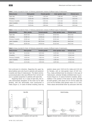 62
Ter Man. 2012; 10(47):60-65
Malocclusion and facial muscle in children.
from protrusion to retraction. Regarding the upper lip,
abnormalities were only found in patients with posterior
crossbite and Class II malocclusion. The labial commis-
sure/occlusal plane ratio was different from normal val-
ues in a greater proportion in patients with open bite.
Regarding Factor 16, in cases of open bite, the re-
sults demonstrate elongation of the lower lip for both
genders, with this abnormality more pronounced in
males (Figure 1). In cases of dental crowding, lower lip
position values were -0.65 mm for males and 2.02 mm
for females, with an inter-gender mean of 0.87 mm.
Thus, males exhibited lower lip retraction in this type of
malocclusion, whereas females exhibited lower lip pro-
trusion (Figure 2). In cases of anterior crossbite, abnor-
malities in the position of the lower lip were recorded
for both genders, with values of 4.47 mm for males and
2.42 mm for females (inter-gender mean of 3.11 mm).
These values demonstrate lower lip protrusion with this
Table 1. Values recorded for Factor 16 following cephalometric analysis of different types of malocclusion.
Malocclusion Male gender Female gender Inter-gender mean Clinical norm
Open bite 2.28 mm 1.62 mm 1.90 mm -2±2 mm
Crowding -0.65 mm 2.022 mm 0.87 mm -2±2 mm
Previous Crossbite 4.47 mm 2.42 mm 3.11 mm -2±2 mm
Later Crossbite 3.32 mm 2.29 mm 2.49 mm -2±2 mm
Class II 3.22 mm 3.46 mm 3.35 mm -2±2 mm
Table 2. Values recorded for Factor 17 following cephalometric analysis of different types of malocclusion.
Malocclusion Male gender Female gender Inter-gender mean Clinical norm
Open bite 26.63 mm 24.20 mm 25.23 mm 24±2 mm
Crowding 23.88 mm 24.98 mm 24.51 mm 24±2 mm
Previous Crossbite 23.65 mm 26.15 mm 25.32 mm 24±2 mm
Later Crossbite 27.31 mm 28.75 mm 28.46 mm 24±2 mm
Class II 26.04 mm 24.56 mm 25.22 mm 24±2 mm
Table 3. Values recorded for Factor 18 following cephalometric analysis of different types of malocclusion.
Malocclusion Male gender Female gender Inter-gender mean Clinical norm
Open bite -6.13 mm -6.53 mm -6.33 mm -3.5±2 mm
Crowding -2.64 mm -5.96 mm -4.67 mm -3.5±2 mm
Previous Crossbite -4.65 mm -5.66 mm -5.32 mm -3.5±2 mm
Later Crossbite -0.24 mm -4.20 mm -3.96 mm -3.5±2 mm
Class II -6.71 mm -5.55 mm -6.07 mm -3.5±2 mm
Figure 1. Ricketts factors in patients with open bite. Figure 2. Ricketts factors in patients with dental crowding.
 