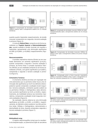 92
Ter Man. 2012; 10(47):89-94
Avaliação da atividade dos músculos acessórios da respiração em crianças asmáticas no período assintomático.
eupnéia quanto hiperpnéia respectivamente, da tensão
muscular comparando-se a segunda e terceira avaliação
à primeira (Figura 3).
O músculo Peitoral Maior comporta-se de forma se-
melhante ao Trapézio Superior e Esternocleidomastoi-
deo, quando avaliada a tensão muscular em eupnéia e
hiperpnéia, apresentando uma diminuição signiﬁcativa
do RMS (p=0,0001; p=0,0002) respectivamente (Figu-
ra 4).
Manuvacuometria
A pressão inspiratória máxima (PImáx) ao ser ana-
lisado demonstra um aumento signiﬁcativo (p=0,01),
quando comparadas a segunda e terceira avaliação à
primeira, de forma linear. A pressão expiratória máxi-
ma (PEmáx) ao ser analisada comporta-se de forma se-
melhante a PImáx, com ganho signiﬁcativo (p=0,0001),
comparando a segunda e terceira avaliação à primei-
ra (Figura 5).
Cirtometria Torácica
A cirtometria dinâmica de tórax em inspiração má-
xima demonstra que no perímetro Axilar houve uma di-
minuição não signiﬁcativa (p=0,67) do diâmetro ântero-
posterior quando comparado a avaliação inicial à segun-
da e terceira avaliações, entretanto quando avaliam-se
os perímetros Xifóideo e Diafragmático estes demons-
tram aumento signiﬁcativo (p=0,04; p=0,001), respec-
tivamente, da mobilidade torácica nos momentos inspi-
ratórios, comparando a avaliação inicial à segunda e ter-
ceira avaliações (Figura 6).
Na expiração máxima observa-se uma diminuição
signiﬁcativa (p=0,002; p=0,001; p=0,0001), respecti-
vamente, do diâmetro antero-posterior nos três períme-
tros Axilar, Xifóideo e Diafragmático, demonstrando a
desinsuﬂação do tórax. Quando comparada a segunda e
terceira avaliação à primeira (Figura 7).
DISCUSSÃO
Biofeedback-emg
O registro eletromiográﬁco (emg) que é a resultan-
te da despolarização, ou potencial de ação do sarcolema
Figura 2. Comparação da atividade muscular (EMGs) do
trapézio superior após o alongamento estático em 15 crianças
asmáticas. Figura 3. Comparação da atividade muscular (EMGs) do ester-
nocleidomastoideo após o alongamento estático de 15 crianças
asmáticas.
Figura 4. Comparação da atividade muscular (EMGs) do
peitoral maior após o alongamento estático de quinze crianças
asmáticas.
Figura 5. Comparação entre a Força muscular inspiratória
(PIMáx) e Expiratória (PEMáx) antes e após o alongamento es-
tático do músculos acessórios em 15 crianças asmáticas.
Figura 6. Comparação cirtometria torácica em inspiração máxi-
ma, antes e após o alongamento estático do músculos acessórios
em 15 crianças asmáticas.
Figura 7. Comparação cirtometria torácica em expiração máxi-
ma, antes e após o alongamento estático do músculos acessórios
em quinze crianças asmáticas.
 