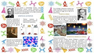 LUIS PASTEUR
Fue un químico y bacteriólogo francés, cuyos
descubrimientos tuvieron enorme importancia en
diversos campos de las ciencias naturales, sobre todo
en la química y microbiología. A él se debe la técnica
conocida como pasteurización.
APORTES DE LUIS PASTEUR
*Descubrir y desarrollar el
proceso de pasteurización
tratamiento térmico de los
alimentos para eliminar la
mayoría de sus agentes
patógenos).
*Descubrir que las enfermedades
infecciosas eran producidas por
microorganismos y no por
desequilibrios de humores, como
se pensaba en su época.
*Refutar mediante la
experimentación la teoría de
la generación espontánea.
ALEKSANDR OPARINFue un biólogo y bioquímico soviético que
realizó importantes avances conceptuales
con respecto al origen de la vida en el
planeta tierra.
Se basa en las condiciones de la Tierra primitiva,
en la capacidad de interacción de los elementos
químicos que da lugar a compuestos más
complejos, y en la evolución gradual de la
materia inorgánica a la orgánica, hasta formarse
las primeras células.
TEORÍA DE OPARIN
Propuso que la primitiva
atmósfera terrestre contenía metano, hidrógeno y amoniaco. La
presencia de agua la atribuyó al vapor que acompaña a las
abundantes emisiones volcánicas de la época, tal y como ocurre en la
actualidad. Las altas temperaturas, los rayos ultravioleta y las
descargas eléctricas en la primitiva atmósfera habrían provocado
reacciones químicas de los elementos para formar primitivos
aminoácidos (materia orgánica). De los aminoácidos pasaríamos a las
primitivas proteínas sencillas
APORTES DE OPARIN A LA CIENCIA
PAG 3 PAG 4
 