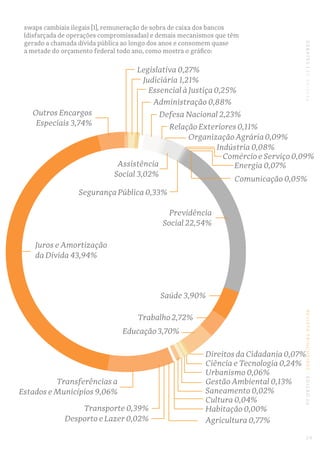 DEBATES|EC95/2016REVISTATRINCHEIRAS|EDIÇÃO06
Juros e Amortização
da Dívida 43,94%
Previdência
Social 22,54%
Saúde 3,90%
Di...