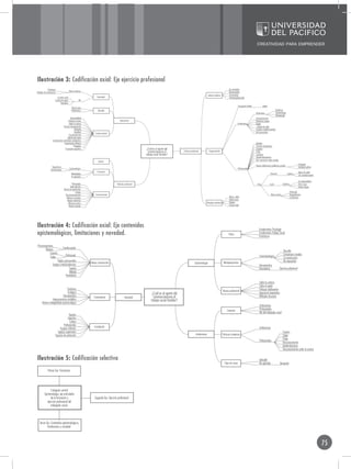 Ilustración 3: Codificación axial: Eje ejercicio profesional
             Eclectismo                                                                                                                                                                               Eje articulador
Modelos de Intervención                   Marcos teóricos                                                                                                                                             Desvinculadas
                                                                                                                                                                           políticas públicas         Sectorizadas
                        +Control social                           Diversidad                                                                                                                          -Interdisciplinariedad
                      Constructor redes               Rol
                             Enpoderar
                                                                                                                                                                                                                  Concepción familia            Madre
                                            Tipo de caso
                                            Problemática           Abordaje                                                                                                                                                                                         Beneficios
                                                                                                                                                                                                                                       Distinciones                 Epistemología
                                                                                                                                                                                                                                                                    Metodología
                                          Horizontalidad                                                                                                                                                                               Jerarquizaciones
                                       Influencia mutua                                 Intervención                                                                                                                                   Dinámicas propias
                                        Soltar la certeza                                                                                                                                                         Instituciones        Reglas
                                 Posición desprejuiciada                                                                                                                                                                               - Trabajo de redes
                                                Modestia                                                                                                                                                                               Familias multiintervenidas
                                                Humildad        Construccionista                                                                                                                                                       Rol tecnocrático
                                        Escucha del otro
                                      Opinión del sujeto
                   Comunicación coordinada colaborativa
                                 Conversación reflexiva                                                                                                                                                                                Aislados
                                               Preguntas                                                                                                                                                                               Parcelas disciplinarias
                                   Formación específica                                                      ¿Cuál es el aporte del                                                                                                    Expertos
                                                                                                              construccionismo al           Práctica profesional            Fragmentación                                              Poder
                                                                                                            trabajo social familiar?                                                                                                   Carencias
                                                                                                                                                                                                                                       Tensión-discrepancia
                                                                                                                                                                                                                                       Rol: constructor redes sociales
                                                                   Experto
                                                                                                                                                                                                                                                                                                    Estrategia
                                                                                                                                                                                                                                       Nuevas definiciones problemas sociales
                  Diagnósticos                                                                                                                                                                                                                                                                      Habilidad política
                Intervenciones            Epistemológica                                                                                                                                                           Profesionales
                                                                  Formación                                                                                                                                                                                                                          Abuso de poder
                                            Metodología                                                                                                                                                                                                   Universal                 Explicitar       Sin cuestionamiento
                                            Yo relacional
                                                                                                                                                                                                                                                                                                     Se responsabiliza
                                            Heterarquía                              Relación profesional                                                                                                                               Ética            Local              Explicitar               Hace cargo
                                         Saber del otro                                                                                                                                                                                                                                              Asume riesgos
                                  Mundo de significados
                                                Curioso                                                                                                                                                                                                                                  Protección
                                   Sin preconcepciones          Construccionista                                                                                                                                                                           Abuso sexual                  Resignificación
                                    Releva la narrativa                                                                                                                                                Niños y niñas                                                                     Condiciones
                                     Nuevas narrativas                                                                                                                                                 Adolescentes
                                      Influencia mutua                                                                                                                    Abordaje individual          Mujeres
                                       Nuevas visiones                                                                                                                                                 Tercera edad




Ilustración 4: Codificación axial: Eje contenidos                                                                                                                                                                                          Fundamentos Psicología
epistemológicos, limitaciones y novedad.                                                                                                                                                              Crítica                              Fundamentos Trabajo Social
                                                                                                                                                                                                                                           Positivismo

-Preconcepciones
         Mirarlos                Familia-sujeto
                                                                                                                                                                                                                                                                             Describir
             -Experto                                                                                                                                                                                                                                                        Consensuar miradas
                                    Profesional                                                                                                                                                                                            Fenomenológica
             -Saber                                                                                                                                                                                                                                                          Co-construcción
                        Duplas psicosociales                                                                                                                                                                                                                                 No imposición
                                                            Nueva construcción                                                                            Epistemología                         Metaperspectiva
                   Equipos interdisciplinarios                                                                                                                                                                                             Hermenéutica
                                      Sentido                                                                                                                                                                                              Orientadora                   Ejercicio profesional
                                      Utilidad
                                 Flexibilidad

                                                                                                                                                                                                                                           Soltar la certeza
                                                                                                                                                                                                                                           Soltar el poder
                                   Sistémica                                                                                                                                                                                               Enfoque colaborativo
                                   Ecológica                                                                                                                                                    Nuevo profesional
                                                                                                                  ¿Cuál es el aporte del                                                                                                   Ignorancia terapéutica
                              Hermenéutica                     Coexistencia                   Novedad              construccionismo al                                                                                                     Múltiples discursos
                 Interaccionismo simbólico                                                                       trabajo social familiar?
      Núcleo intelegibilidad epistemológica
                                                                                                                                                                                                                                           Instituciones
                                                                                                                                                                                                                                           Profesionales
                                                                                                                                                                                                    Contexto
                                                                                                                                                                                                                                           Rol del trabajador social
                                    Equipos
                                   Colectivo
                                     Cultura
                               Profesionales
                           Equipos reflexión                   Instalación                                                                                                                                                                 Instituciones
                         Equipos supervisión                                                                                                                                                                                                                                 Experto
                      Espacios de protección                                                                                                               Limitaciones                         Posturas modernas                                                            Saber
                                                                                                                                                                                                                                                                             Poder
                                                                                                                                                                                                                                           Profesionales
                                                                                                                                                                                                                                                                             Desconocimiento
                                                                                                                                                                                                                                                                             Autolimitaciones
                                                                                                                                                                                                                                                                             Desconocimiento soltar la certeza


Ilustración 5: Codificación selectiva                                                                                                                                                                                                      Aplicable
                                                                                                                                                                                                  Tipos de casos                           No aplicable                  Demanda

             Primer Eje: Formación




               Categoría central
         Epistemología, eje articulador
               de la formación y                               Segundo Eje: Ejercicio profesional
            ejercicio profesional del
               trabajador social.



   Tercer Eje: Contenidos epistemológicos,
           limitaciones y novedad.



                                                                                                                                                                                                                                                                                                                           75
 