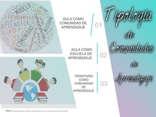 AULA COMO
ESCUELA DE
APRENDIZAJE
AULA COMO
COMUNIDAD DE
APRENDIZAJE 01
02
TERRITORIO
COMO
COMUNIDAD
DE
APRENDIZAJE
03
https://inclusioncalidadeducativa.wordpress.com/2016/06/27/participacion-de-la-comunidad-para-una-educacion-inclusiva/
 