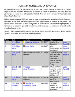 JORNADA MUNDIAL DE LA JUVENTUD
ORIGEN: El año 1985 fue proclamado por la ONU Año Internacional de la Juventud. La Iglesia
organizó un nuevo encuentro internacional el Domingo de Ramos, el 31 de marzo, con otros 350.000
jóvenes que se reunieron en la Plaza de San Pedro.9 Tras este evento el Papa instituyó la Jornada
Mundial de la Juventud.
El Domingo de Ramos de 1986 tuvo lugar en Roma la ya primera Jornada Mundial de la Juventud,
la primera de una serie que contribuyó a atribuir al papa el apodo de "El Papa de los jóvenes". En
aquella ocasión Juan Pablo II invitó a los jóvenes de todo el mundo con la carta Siempre prestos a
testimoniar la esperanza que está en vosotros, dando su apoyo a la realización del evento en la
ciudad de Buenos Aires.
IMPORTANCIA: incentivará al encuentro y al intercambio entre las generaciones y será para la
Iglesia y la sociedad una fuente de riqueza y juventud.
Fecha Sede Asistentes Tema Papa
0 1984, 15 de
abril
Ciudad del Vaticano 300 00020
Jubileo de la
Redención
Juan
Pablo II
0 1985, 31 de
marzo
Roma, Italia 300 00021
Año
Internacional de
la Juventud
Juan
Pablo II
I 1986, 23 de
marzo
Celebraciones diocesanas en Domingo
de Ramos
Siempre prontos
para dar razón
de vuestra
esperanza a
todo el que os la
pidiere (1 Pe
3:15)
Juan
Pablo II
II 1987, 11 y 12
de abril
Buenos
Aires, Argentina
1 000 00022
23
Nosotros hemos
conocido el amor
que Dios tiene y
hemos creído en
Él (1Jn 4:16)
Juan
Pablo II
III 1988, 27 de
marzo
Celebraciones diocesanas en Domingo
de Ramos
Haced todo lo
que Él os
diga (Jn 2:5)
Juan
Pablo II
IV 1989, 15 al 20
de agosto
Santiago de
Compostela, España
500 00024
Yo soy el
Camino, la
Verdad y la Vida
(Jn 14:6)
Juan
Pablo II
 