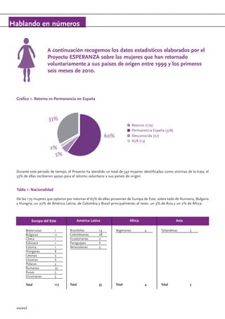 voces8
A continuación recogemos los datos estadísticos elaborados por el
Proyecto ESPERANZA sobre las mujeres que han reto...