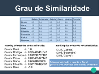 Grau de Similaridade
Carol x Carol -> 1.0
Carol x Rodrigo -> 0.924473451642
Carol x Fernanda -> 0.991240707162
Carol x Pedro -> 0.893405147442
Carol x Bruno -> 0.66284898036
Carol x Eduardo -> 0.381246425832
Carol x Caue -> -1.0
Ranking de Pessoas com Similariade:
(3.34, 'Cebola')
(2.83, 'Beterraba')
(2.53, 'Couve')
Ranking dos Produtos Recomendados:
Estamos Inferindo o quanto a Carol
gostaria dos produtos que ela não consumiu
 