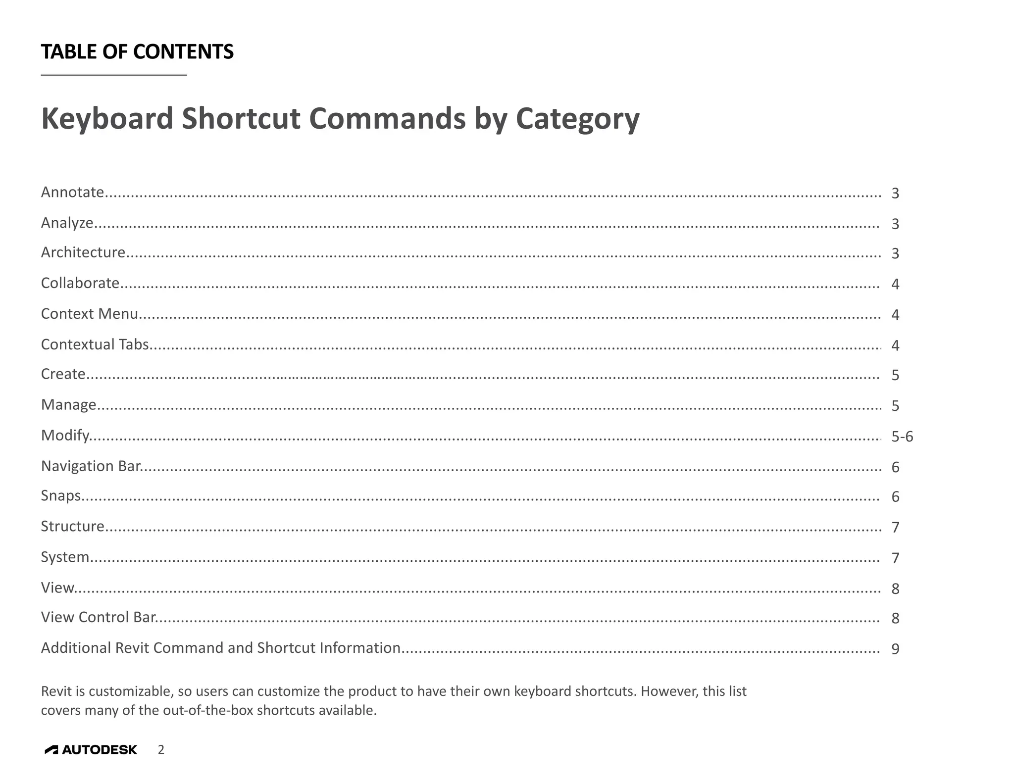 Revit Commands List.pdf revit-keyboard-shortcutsujhuuuuhuuniuhnonn.pdf