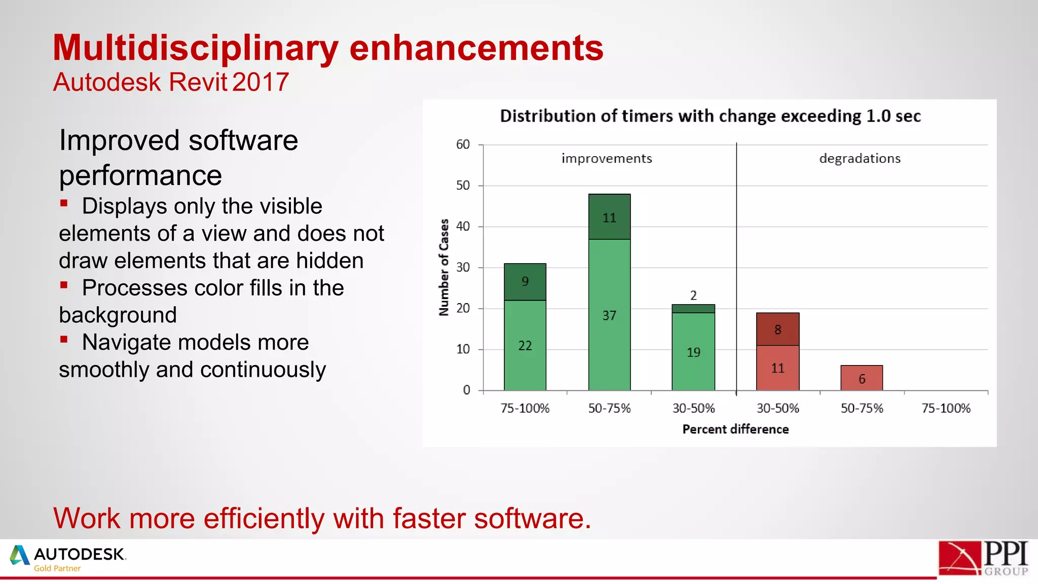 Improved software
performance
 Displays only the visible
elements of a view and does not
draw elements that are hidden
 Processes color fills in the
background
 Navigate models more
smoothly and continuously
Multidisciplinary enhancements
Work more efficiently with faster software.
Autodesk Revit 2017
 