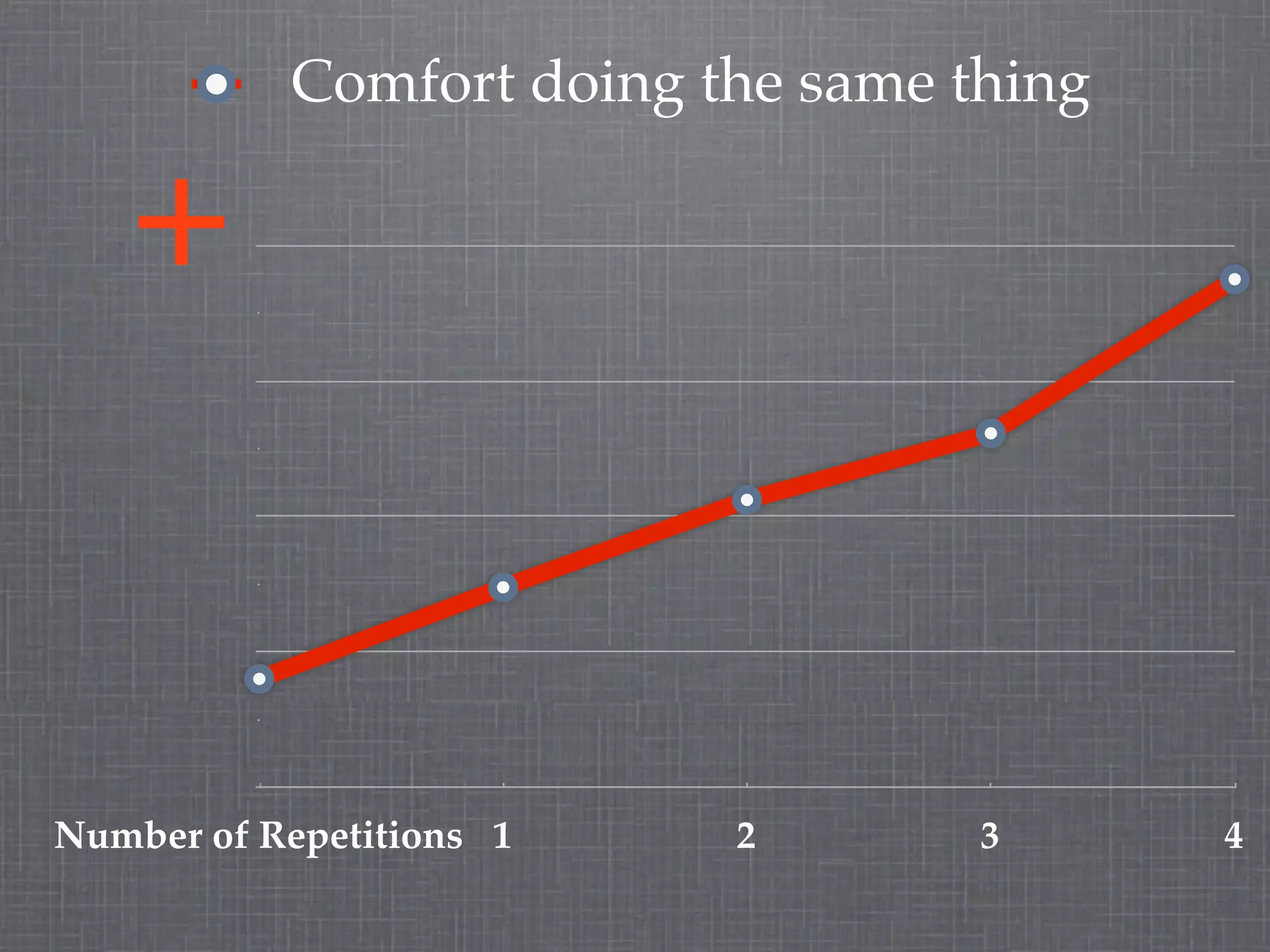 Comfort doing the same thing

   +


Number of Repetitions 1   2        3      4
 