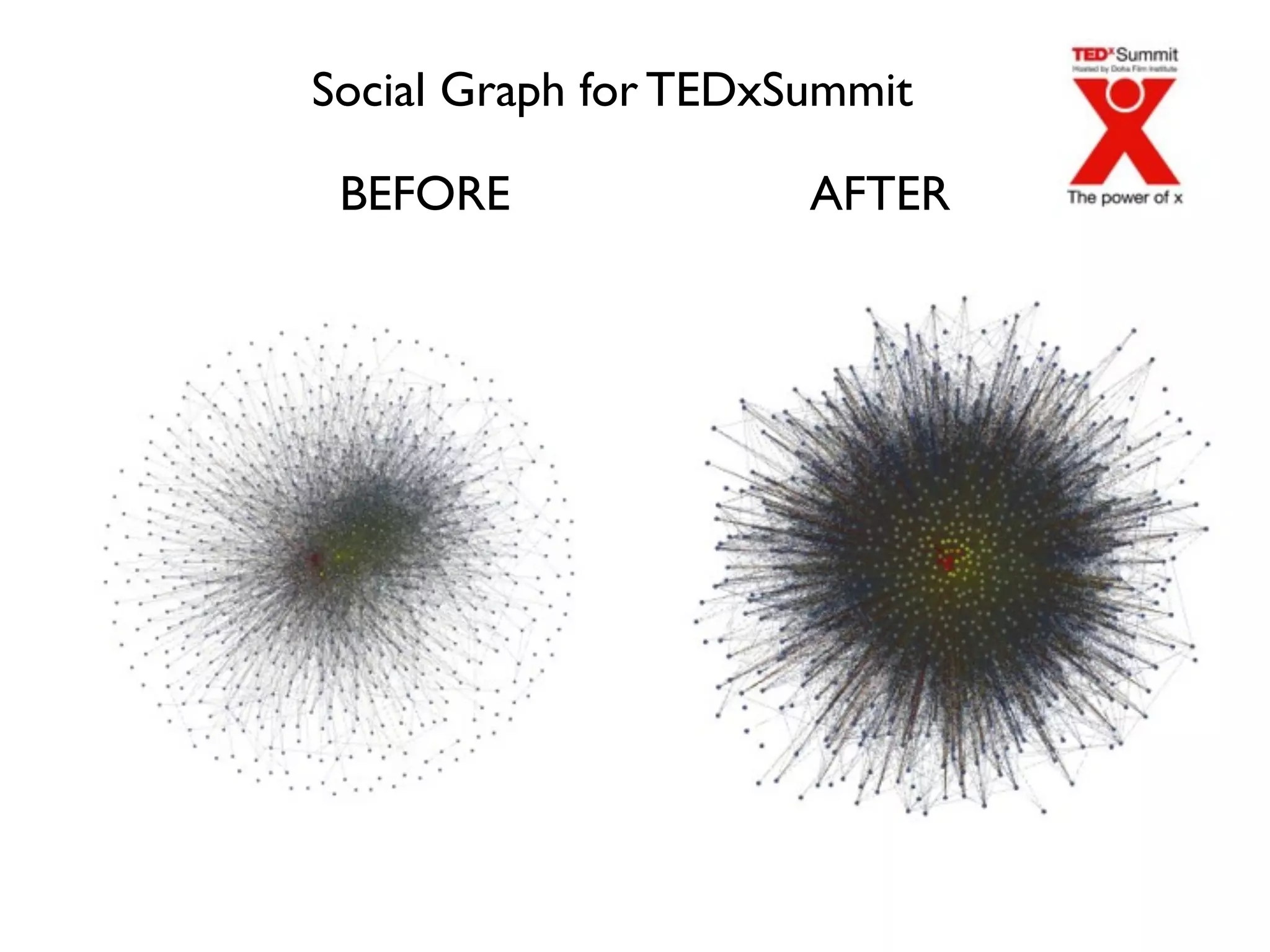 Social Graph for TEDxSummit

 BEFORE               AFTER
 