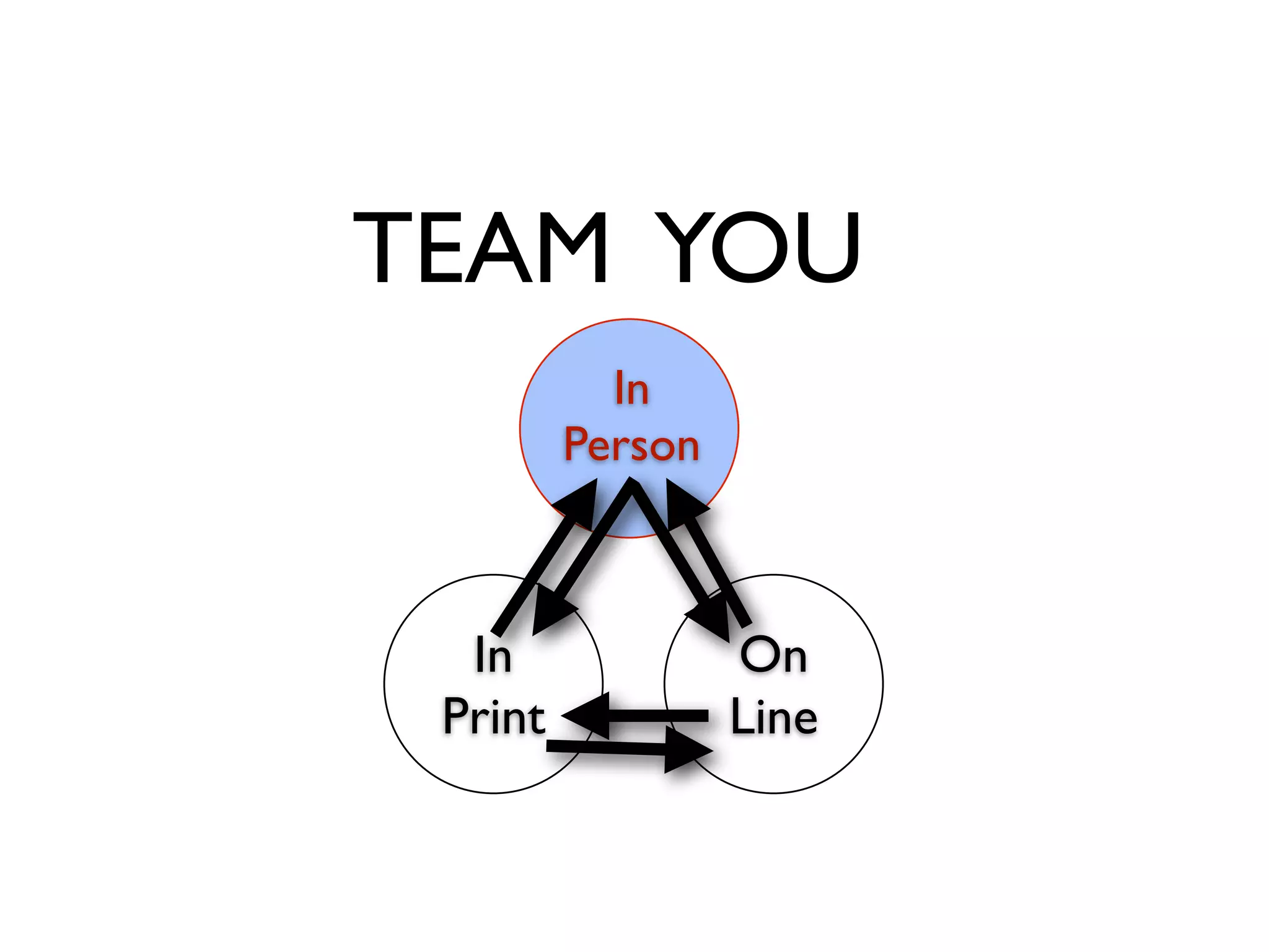 TEAM YOU
           In
         Person



  In              On
 Print            Line
 
