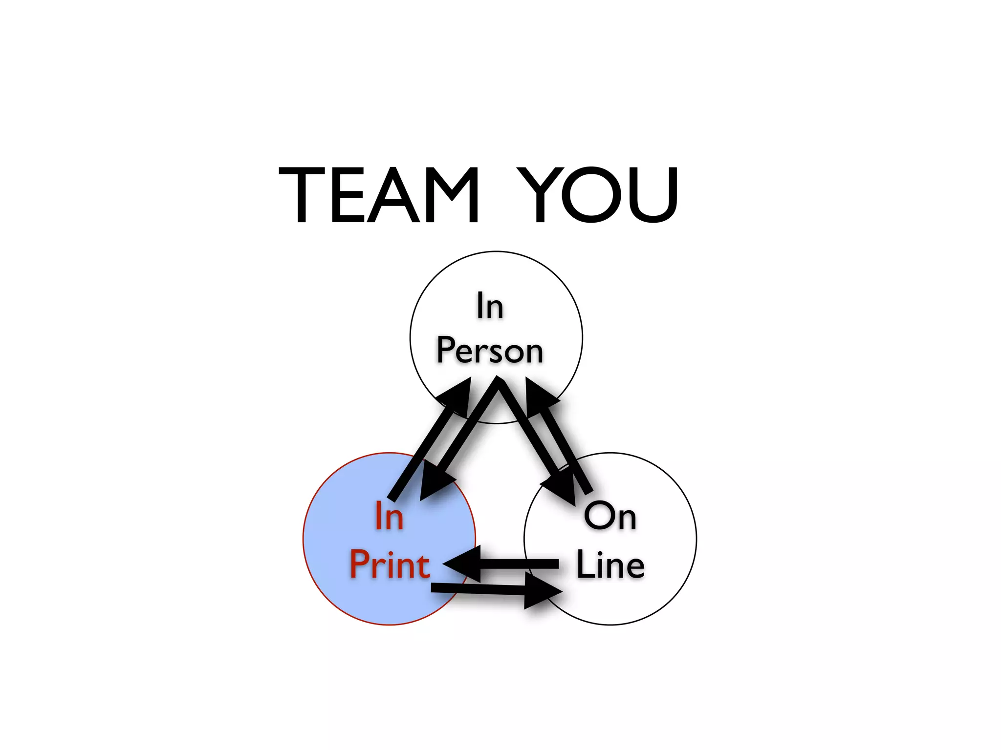 TEAM YOU
           In
         Person



  In              On
 Print            Line
 