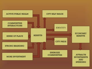 Revitalizing the built heritage for urban development | PPT