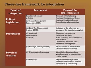Revitalizing the built heritage for urban development | PPT