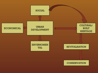 Revitalizing the built heritage for urban development | PPT