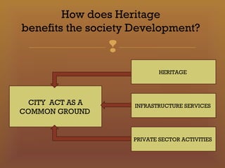 Revitalizing the built heritage for urban development | PPT
