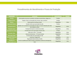 Procedimentos de Atendimento e Prazos de Produção
PRODUÇÃO DETALHES RESPONSÁVEL PRAZOS
Briefing Informações do serviço ou produto, principais características, slogans etc Paraíba
Imagens/Fotos Imagens, fotos ou ilustrações dos serviços, lojas, produtos. Paraíba
Roteiro Roteirização do briefing enviado. MegaMidia 2 dias
Aprovação Roteiro Enviado roteiro para aprovação da rede. Paraíba
Gravação Externa
Agendar com a produtora as gravações em lojas, ou locais indicados pela rede
para edição do vídeo.
MegaMidia 3 dias
Produção Layout Produção de layouts e cenários dos vídeos MegaMidia 2 dias
Aprovação de Layout Enviado layout para aprovação inicial da rede. Paraíba
Produção Vídeo
Vídeo para o PDV – TV Paraíba MegaMidia 3 dias
Vídeo de treinamento – TV Promo Paraíba MegaMidia 5 dias
Aprovação Vídeo Enviado vídeo para aprovação da rede Paraíba
Alterações Vídeos (se
necessário)
Lettering / imagens/off MegaMidia 1 dia
Regravação Apresentadora Estúdio MegaMidia 3 dias
Atualizar na
Programação da TV
Enviar via satélite para todas as lojas ou específicas conforme orientação da
rede.
MegaMidia 1 dia
 