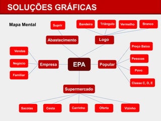 SOLUÇÕES GRÁFICAS 
Mapa Mental 
EPA 
Supermercado 
Empresa 
Popular 
Abastecimento 
Negócio 
Pessoas 
Povo 
Preço Baixo 
Carrinho 
Vizinho 
Familiar 
Oferta 
Vendas 
Cesta 
Sacolas 
Classe C, D, E 
Branco 
Vermelho 
Triângulo 
Bandeira 
Logo 
Suprir  