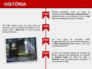 HISTÓRIA 
Realiza aquisições, como as redes de supermercados Ki-Mercado e Manda Brasa, e moderniza toda a sua estrutura. Criou a rede Uai com instalações e preços modestos. 
Em 1996, decidiu atuar em outro nicho de mercado, que é a clientela das classes A e B. Surge, então, o Mart Plus, um novo conceito de supermercado. 
1980 
1990 
2000 
Um novo grupo de acionistas, WRV Empreendimentos, se une à família Nogueira e a DMA Distribuidora S/A passa a ser uma sociedade anônima. 
2003 
A rede, com atuação apenas no mercado de Minas, inaugura sua participação no mercado do Espírito Santo em 2003. Em 2004, o Viabrasil, rede de hipermercado compacto, é reincorporado à DMA  