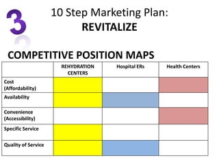 REHYDRATION
CENTERS
Hospital ERs Health Centers
Cost
(Affordability)
Availability
Convenience
(Accessibility)
Specific Service
Quality of Service
COMPETITIVE POSITION MAPS
10 Step Marketing Plan:
REVITALIZE
 