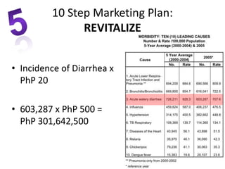• Incidence of Diarrhea x
PhP 20
• 603,287 x PhP 500 =
PhP 301,642,500
10 Step Marketing Plan:
REVITALIZE
 