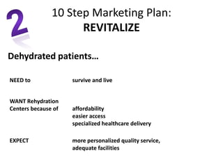 Dehydrated patients…
NEED to survive and live
WANT Rehydration
Centers because of affordability
easier access
specialized healthcare delivery
EXPECT more personalized quality service,
adequate facilities
10 Step Marketing Plan:
REVITALIZE
 