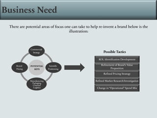 Business Need
There are potential areas of focus one can take to help re-invent a brand below is the
illustration:
POTENTIAL
KEYS
Commercial
Strategy
Scientific
Positioning
Manufacturing
Packaging
Channel
Logistics
Brand
Pricing
Possible Tactics
KOL Identification Development
Refinement of Brand’s Value
Proposition
Refined Pricing Strategy
Refined Market Research/Investigation
Change in “Operational” Spend Mix
 