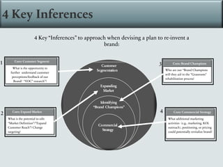 4 Key Inferences
4 Key “Inferences” to approach when devising a plan to re-invent a
brand:
Customer
Segmentation
Expanding
Market
Commercial
Strategy
What is the opportunity to
further understand customer
perceptions/feedback of our
Brand? “VOC” research”?
1
What is the potential to edit
“Market Definition”/”Expand
Customer Reach”? Change
targeting?
2
Who are our “Brand Champions
will they aid in the "Grassroots”
rehabilitation process?
3
What additional marketing
activities (e.g., marketing, KOL
outreach), positioning, or pricing
could potentially revitalize brand?
Core: Customer Segment
Core: Expand Market
Core: Brand Champions
4 Core: Commercial Strategy
Identifying
“Brand Champions”
 