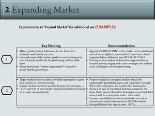 Expanding Market
2
Opportunities to“Expand Market”for additional use (EXAMPLE):
Key Finding Recommendation
§ Mature product has 3 indications for use, however,is
primarily used in only one area.
§ Currently most of the mature product’s use is in long term
care, it is rarely used in the hospital setting and has utility
there.
§ There hasn’t been “Patient Segmentation”research to
specify specific patient type.
§ Aggressive“EDUCATION” to the market on the additional
areas of use is highly recommended. If there is no clinical
support of these additional uses, DEVELOP THEM.
§ Develop market analysis to determine opportunities in
hospital setting/category and create campaigns that address
access challenges in the hospital setting.
§ Target markets have run drive, very little opportunity to grow
new business in current markets.
§ Several markets have been avoided because of access issues…..
§ HCP’s surveyed in past market research claimed to not having
seen a sales rep consistently.
§ Proper research on untapped markets should be
examined for profitability,access,and competitive strength.
Where the competitors are is where the business lies.
§ Access is an area of concerned, however as stated in the
above bullet point it should be thoroughly researched. Poor
access could be a perception rather than reality.
§ Increase rep call plan or shorten territories etc so as to
increase interactions between rep &HCP. Re-evaluate
hiring additional sales reps to cover HCP’s.
1
2
 