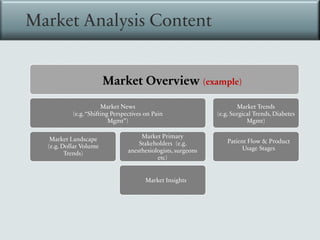 Market Analysis Content
Market Overview (example)
Market News
(e.g.“Shifting Perspectives on Pain
Mgmt”)
Market Landscape
(e.g. Dollar Volume
Trends)
Market Primary
Stakeholders (e.g.
anesthesiologists, surgeons
etc)
Market Insights
Market Trends
(e.g. Surgical Trends, Diabetes
Mgmt)
Patient Flow & Product
Usage Stages
 