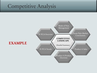 Competitive Analysis
COMPETITIVE
LANDSCAPE
(Detailed Summary)
Mode of Pain
Management
Acute Pain Market
Conclusions
Product A Sales
Product A Product
Overview
IV PCA Trends
IV PCA Overview
EXAMPLE
 